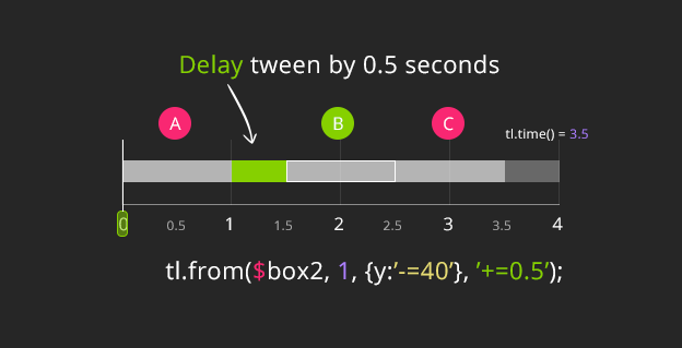 Using += to position GreenSock Tweens on a timeline