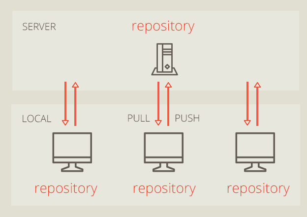 What is Git? Distributed version control system