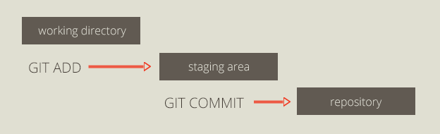 git add all modified files