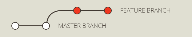 Git Branch Tutorial