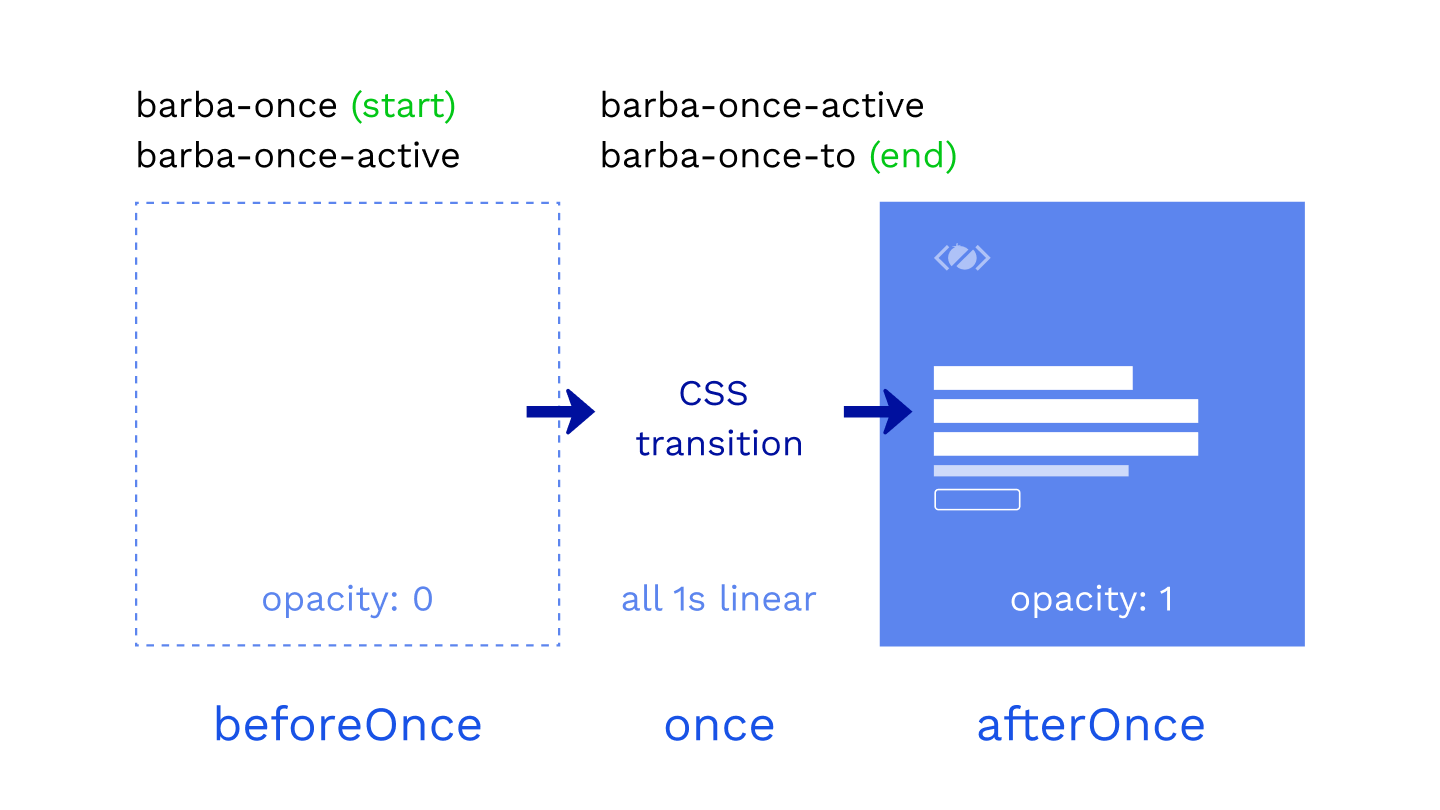 Barba CSS with once hook